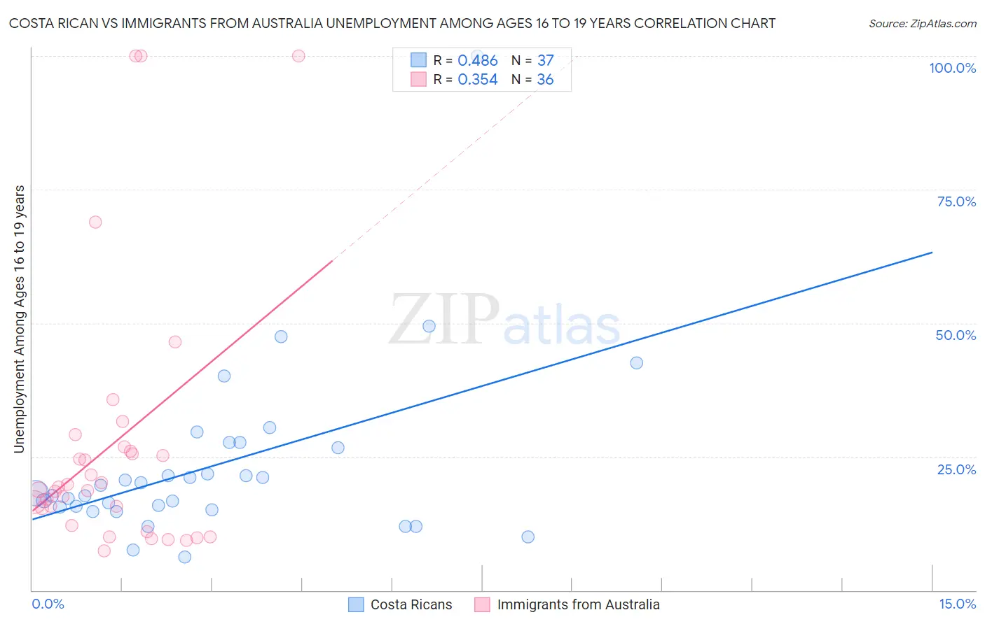Costa Rican vs Immigrants from Australia Unemployment Among Ages 16 to 19 years