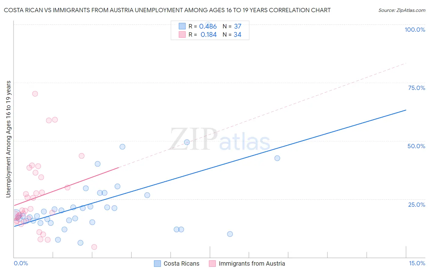 Costa Rican vs Immigrants from Austria Unemployment Among Ages 16 to 19 years