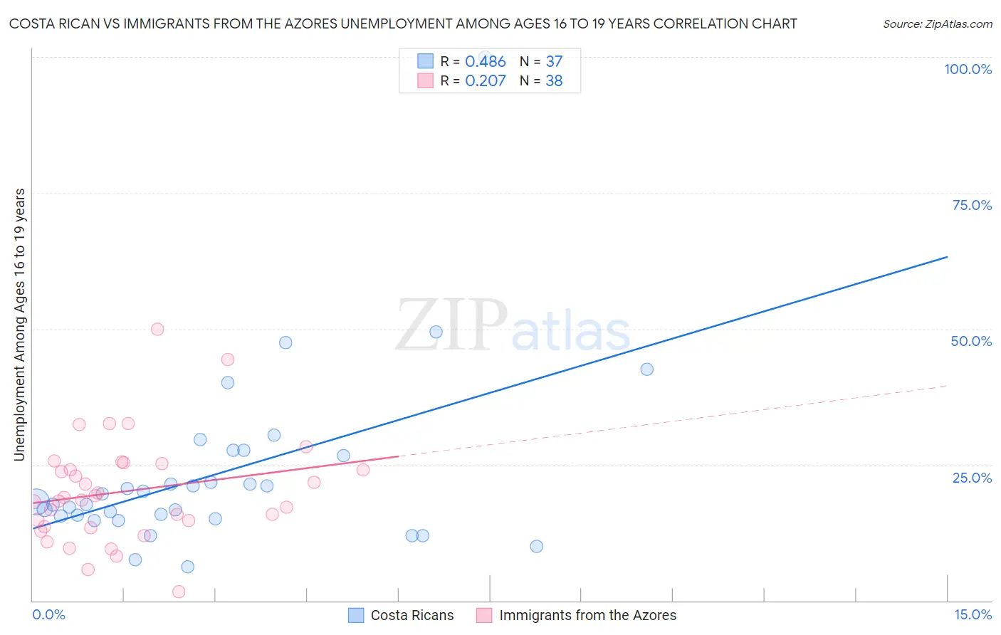 Costa Rican vs Immigrants from the Azores Unemployment Among Ages 16 to 19 years