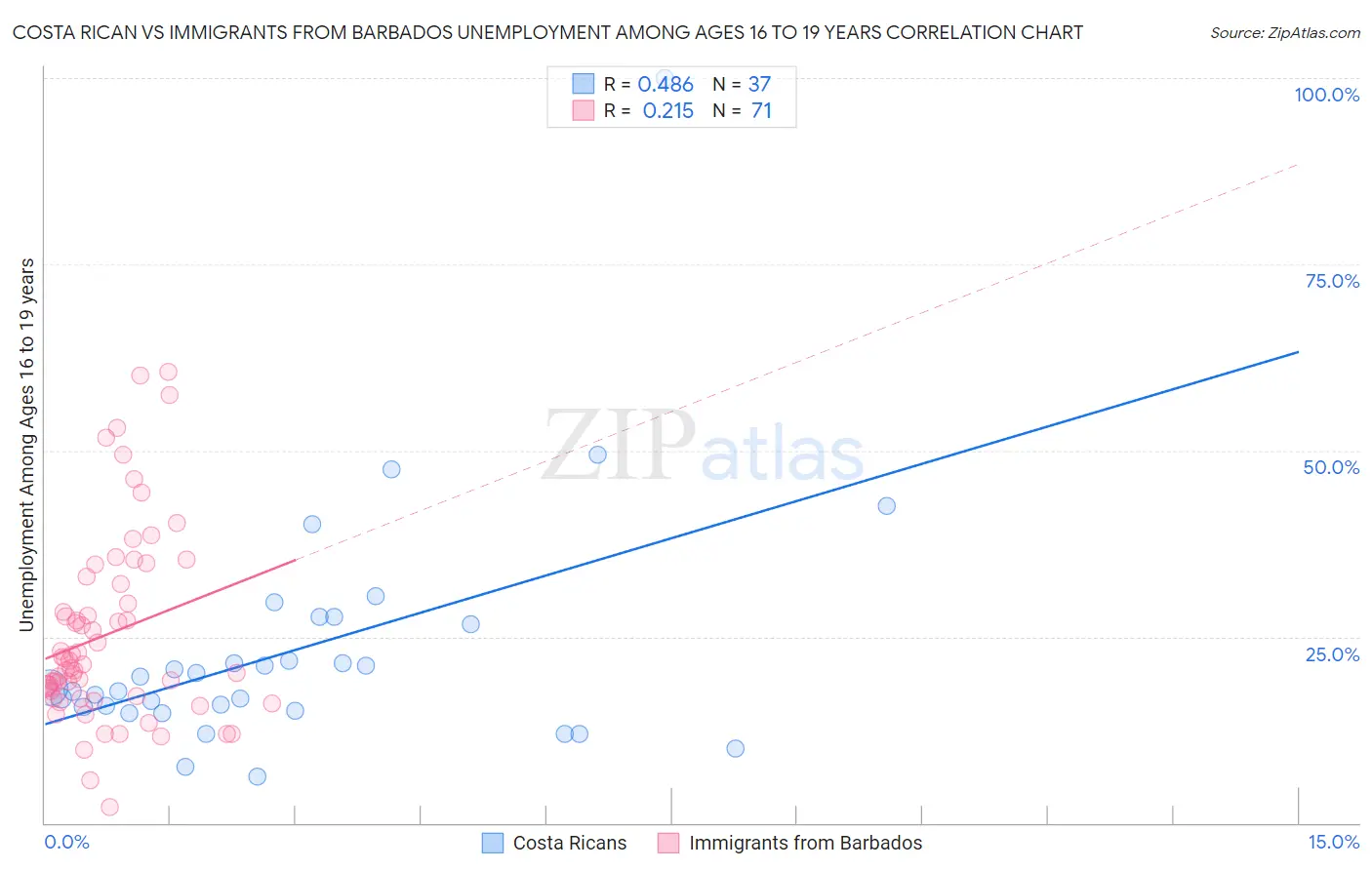 Costa Rican vs Immigrants from Barbados Unemployment Among Ages 16 to 19 years