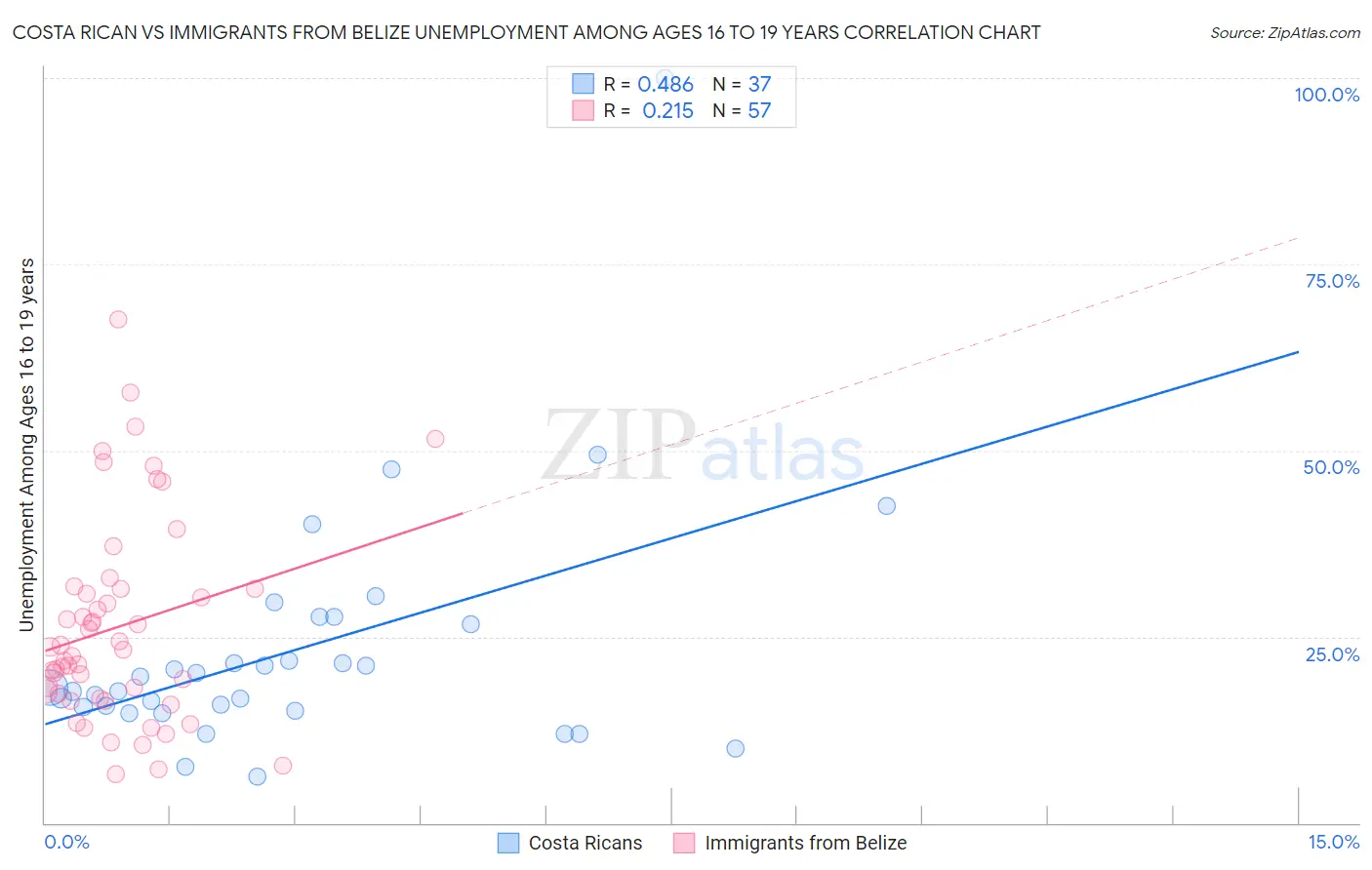 Costa Rican vs Immigrants from Belize Unemployment Among Ages 16 to 19 years