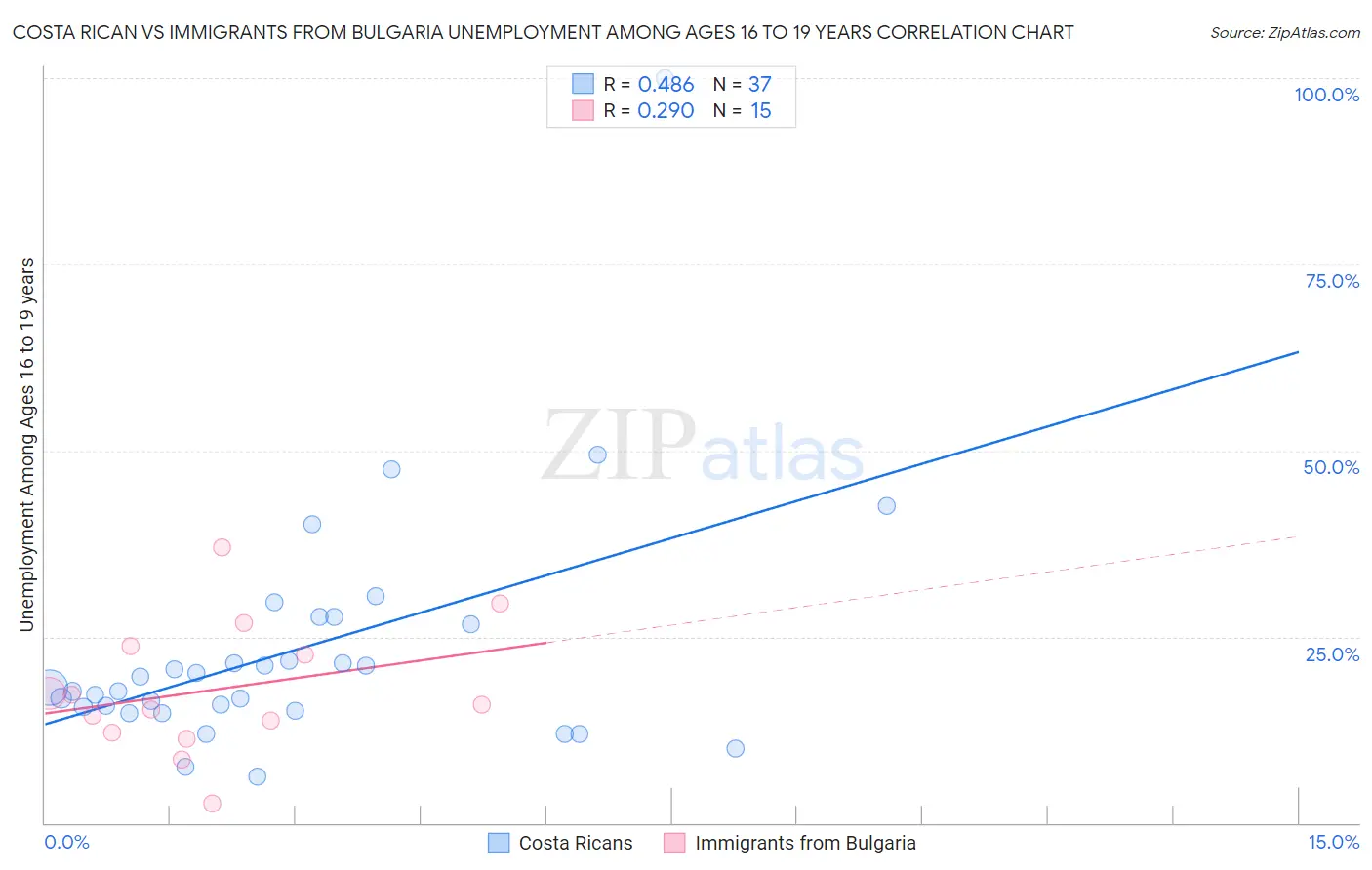 Costa Rican vs Immigrants from Bulgaria Unemployment Among Ages 16 to 19 years