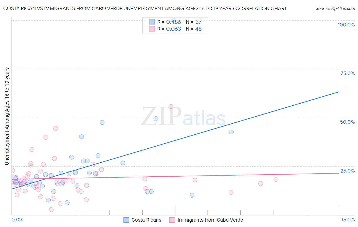 Costa Rican vs Immigrants from Cabo Verde Unemployment Among Ages 16 to 19 years
