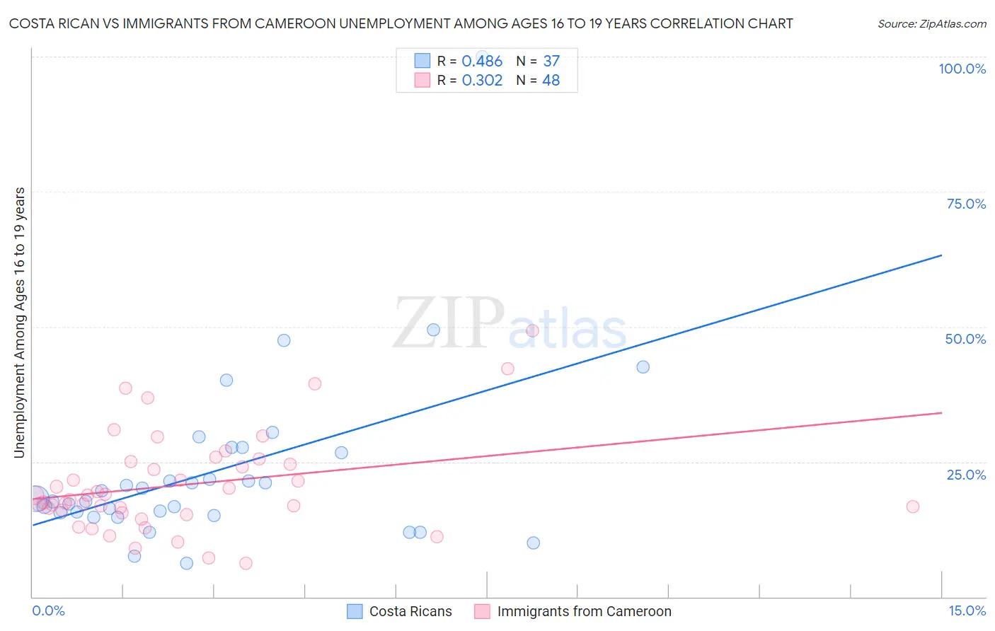 Costa Rican vs Immigrants from Cameroon Unemployment Among Ages 16 to 19 years