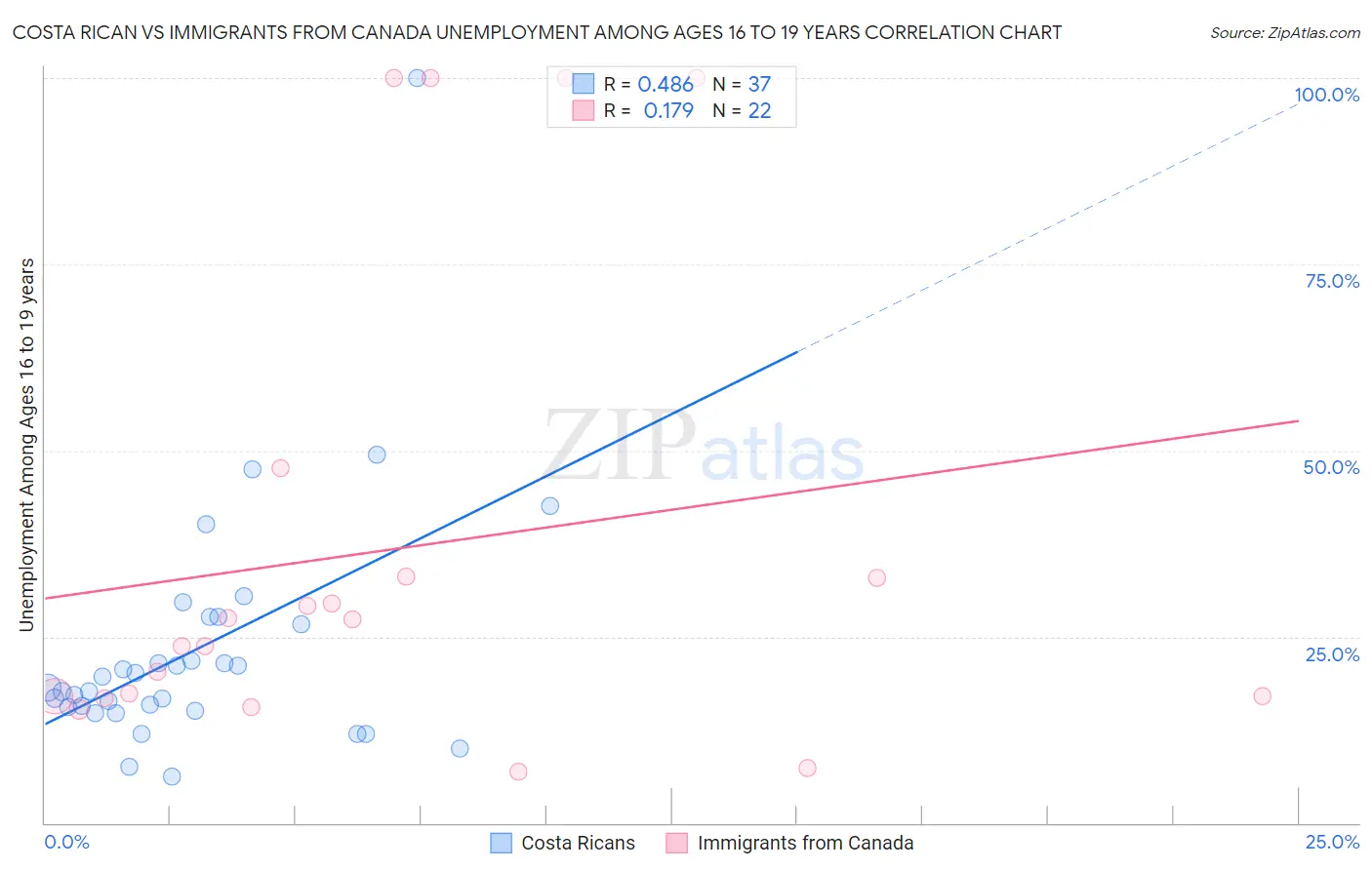 Costa Rican vs Immigrants from Canada Unemployment Among Ages 16 to 19 years