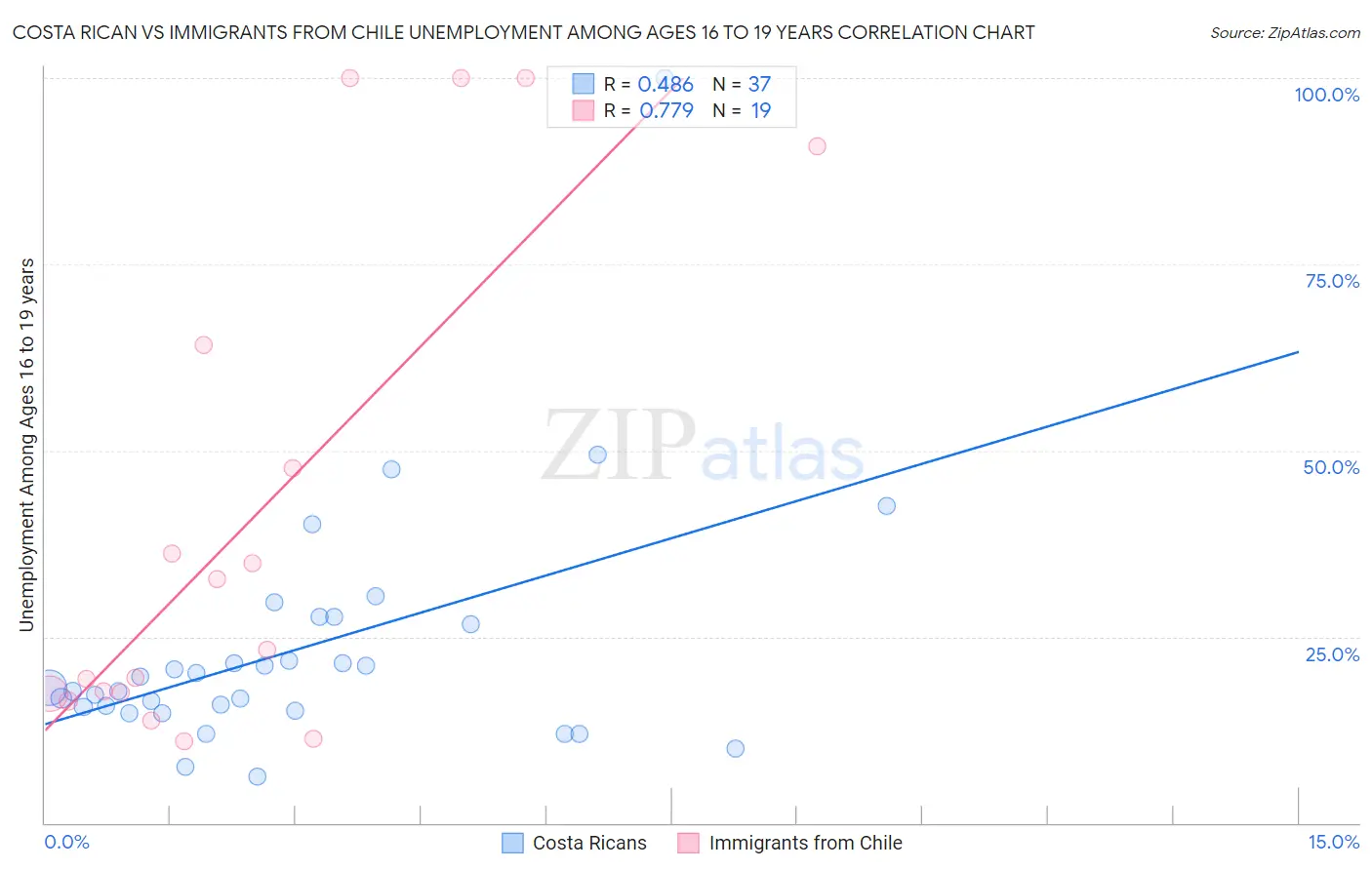Costa Rican vs Immigrants from Chile Unemployment Among Ages 16 to 19 years