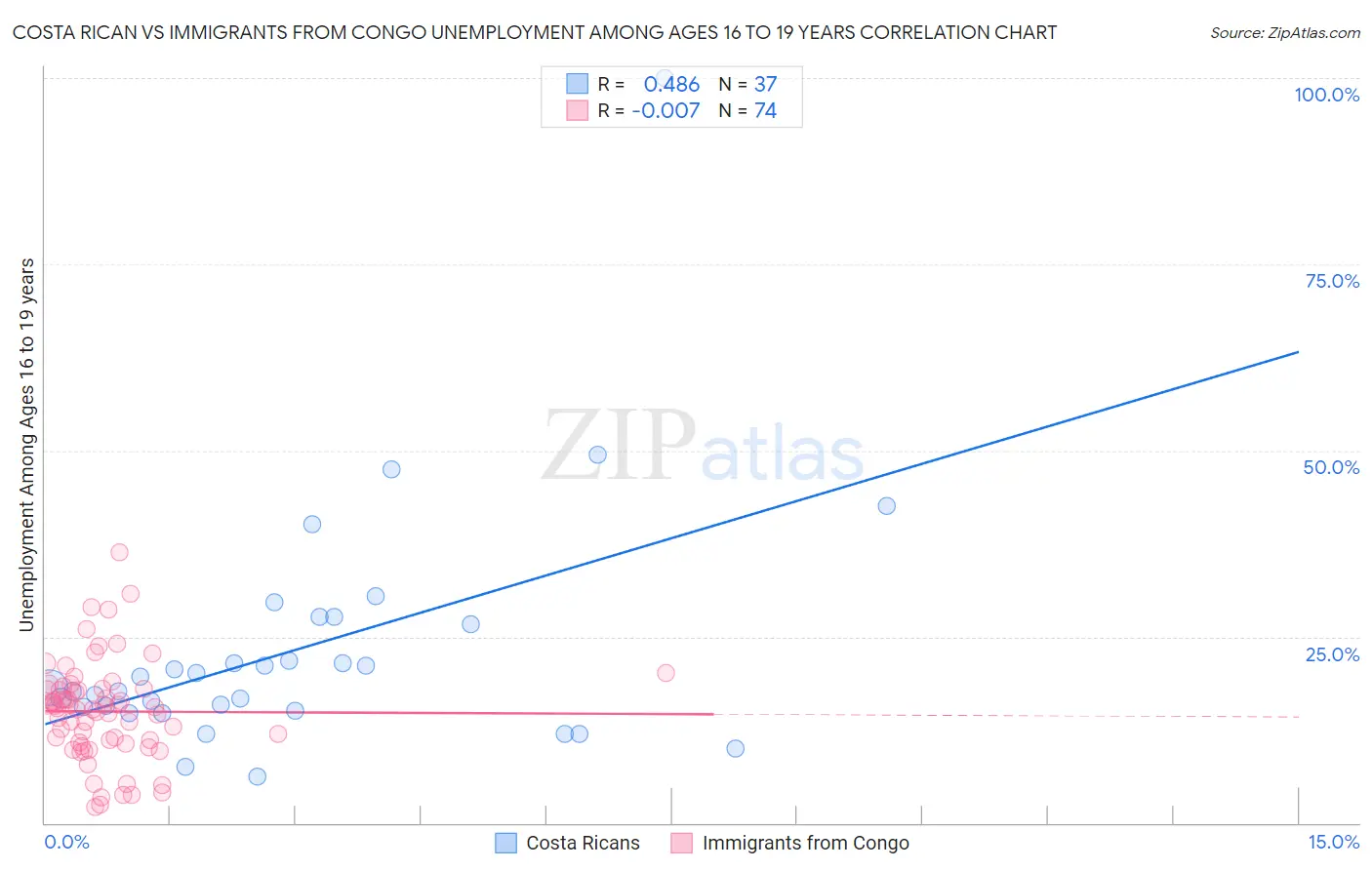 Costa Rican vs Immigrants from Congo Unemployment Among Ages 16 to 19 years