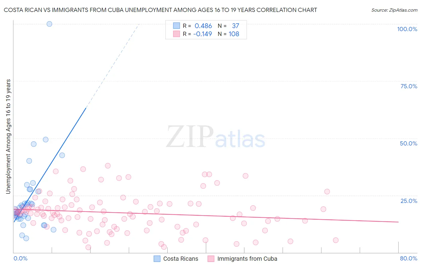 Costa Rican vs Immigrants from Cuba Unemployment Among Ages 16 to 19 years