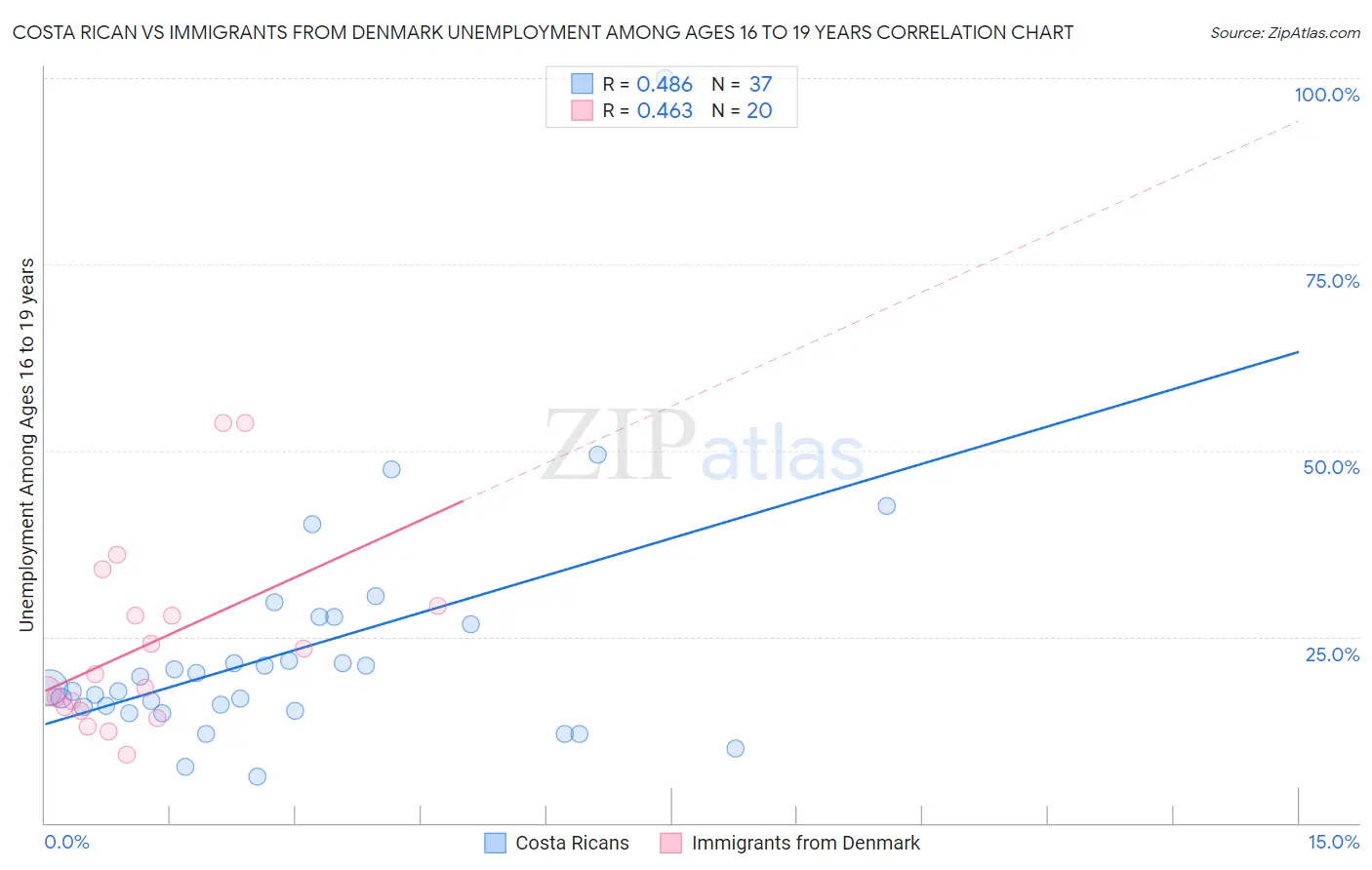 Costa Rican vs Immigrants from Denmark Unemployment Among Ages 16 to 19 years
