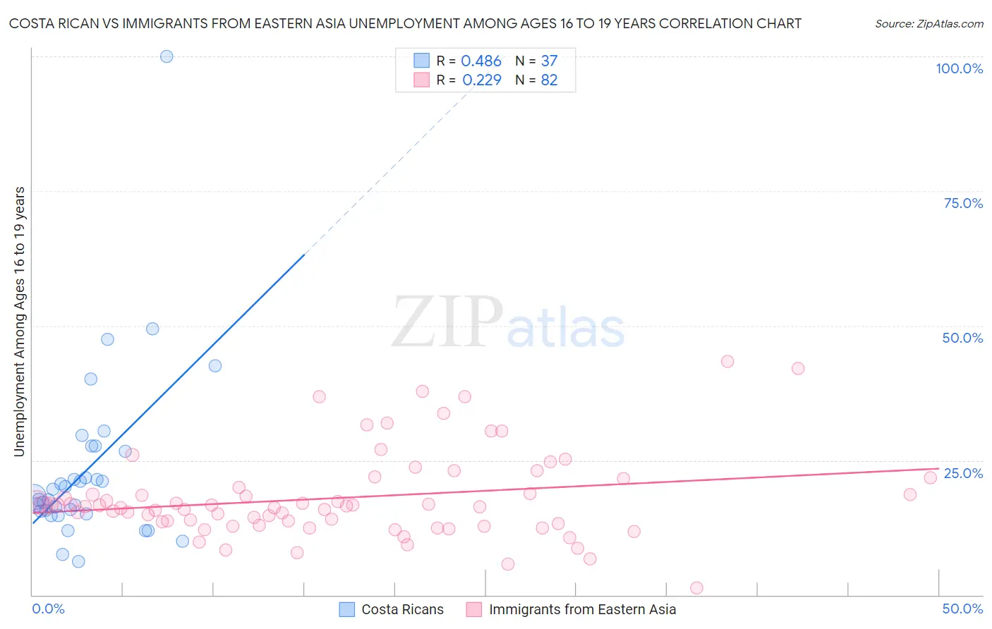 Costa Rican vs Immigrants from Eastern Asia Unemployment Among Ages 16 to 19 years