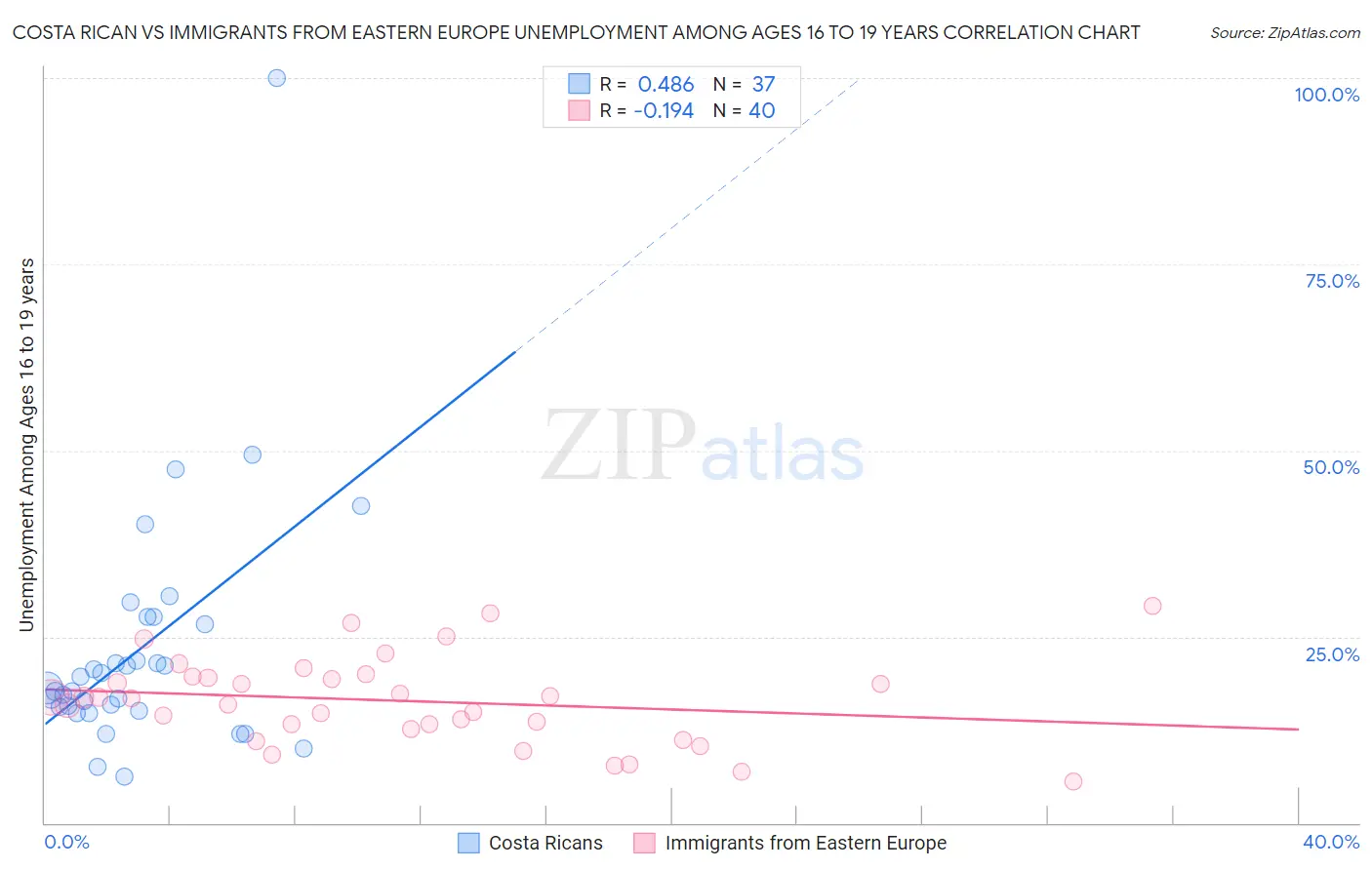 Costa Rican vs Immigrants from Eastern Europe Unemployment Among Ages 16 to 19 years