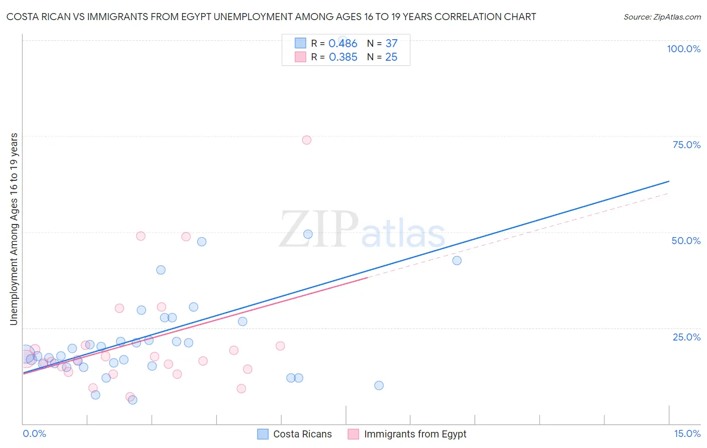Costa Rican vs Immigrants from Egypt Unemployment Among Ages 16 to 19 years