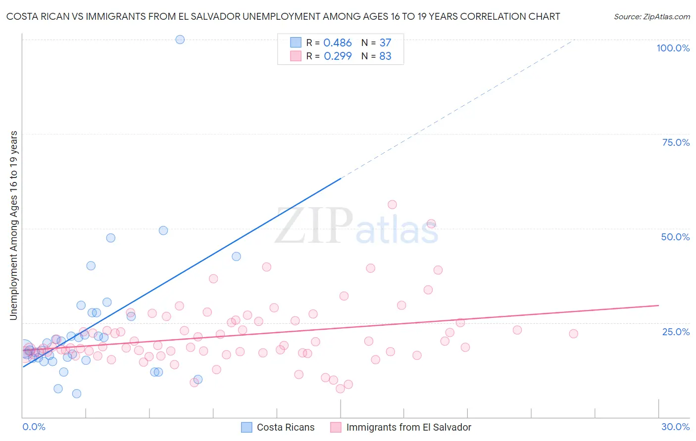 Costa Rican vs Immigrants from El Salvador Unemployment Among Ages 16 to 19 years