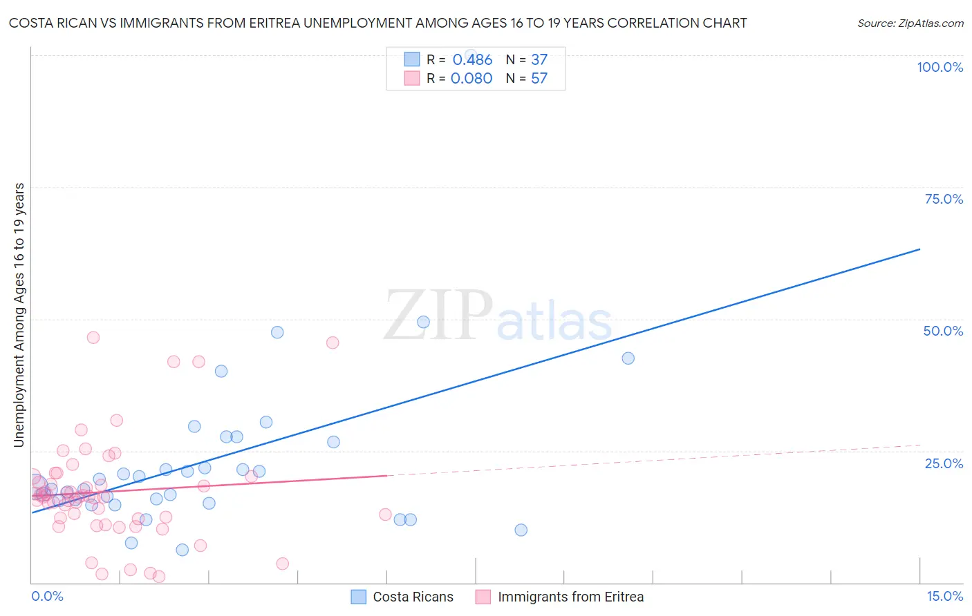 Costa Rican vs Immigrants from Eritrea Unemployment Among Ages 16 to 19 years