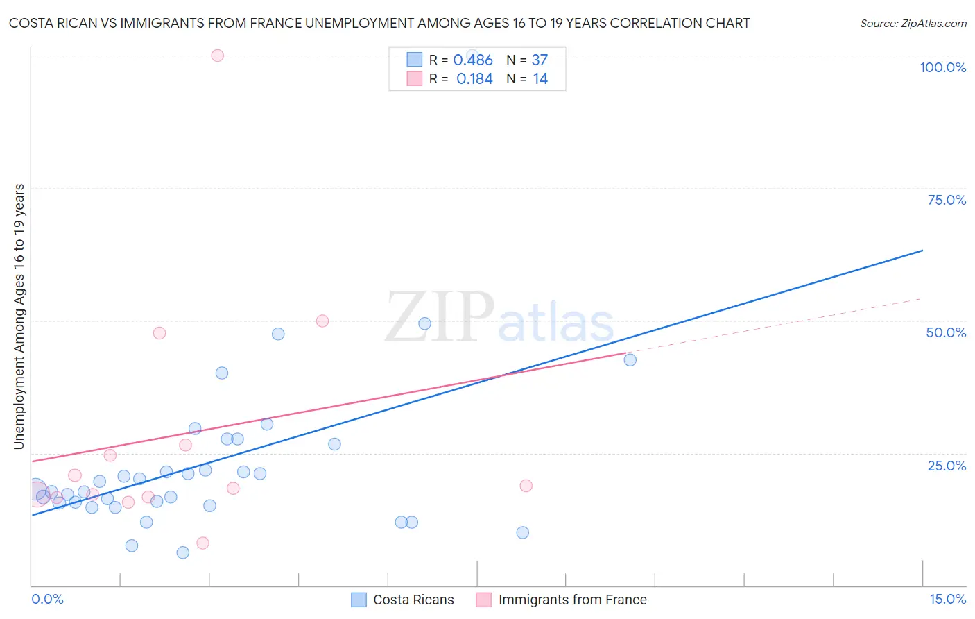 Costa Rican vs Immigrants from France Unemployment Among Ages 16 to 19 years