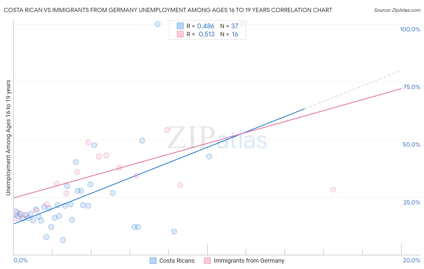 Costa Rican vs Immigrants from Germany Unemployment Among Ages 16 to 19 years