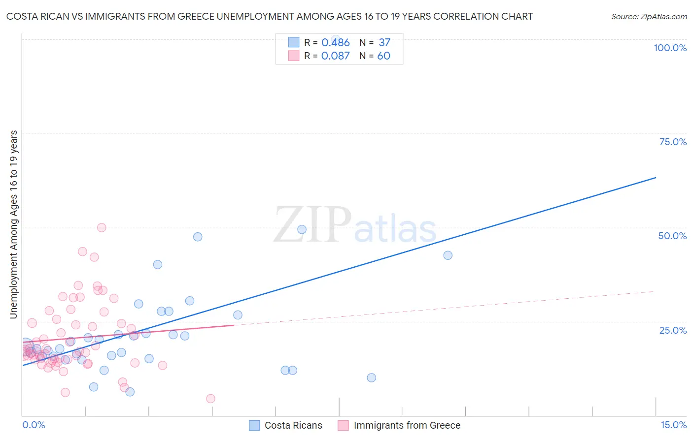 Costa Rican vs Immigrants from Greece Unemployment Among Ages 16 to 19 years