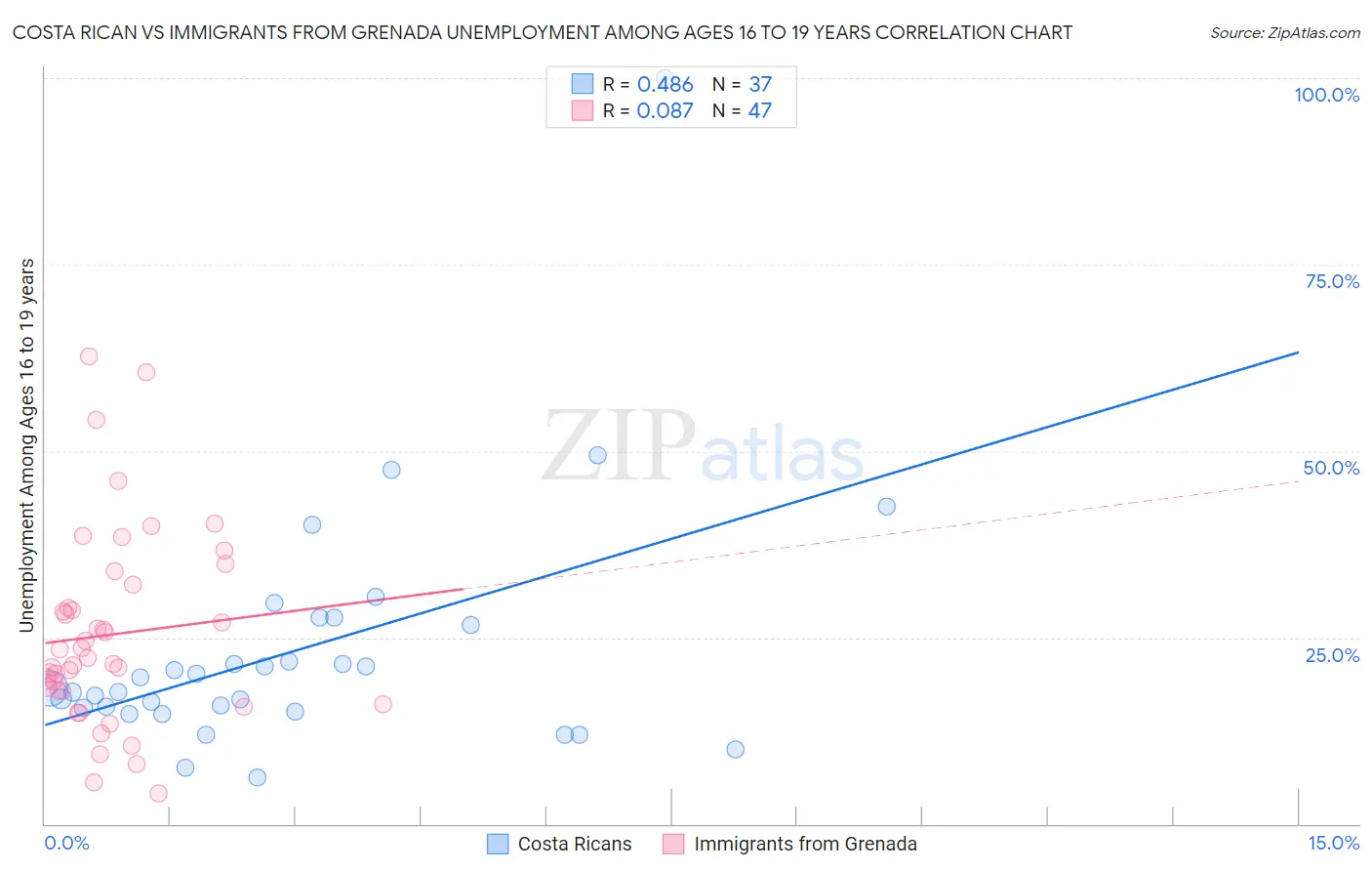 Costa Rican vs Immigrants from Grenada Unemployment Among Ages 16 to 19 years
