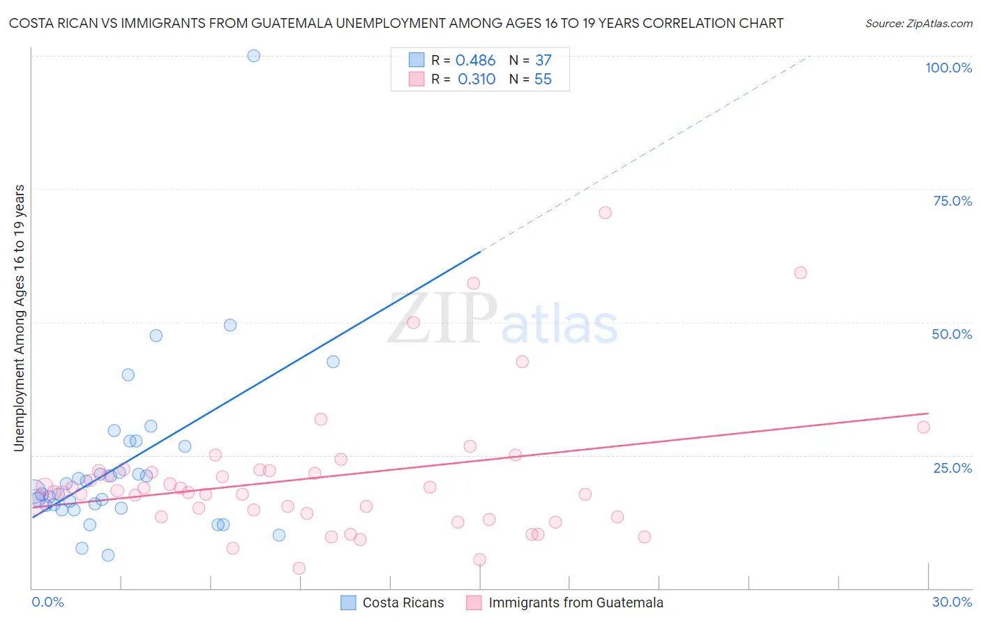 Costa Rican vs Immigrants from Guatemala Unemployment Among Ages 16 to 19 years
