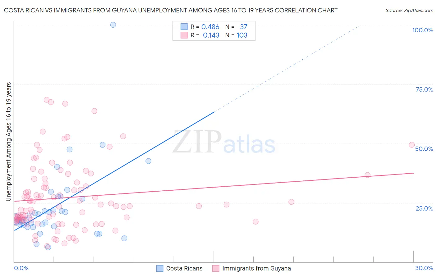 Costa Rican vs Immigrants from Guyana Unemployment Among Ages 16 to 19 years
