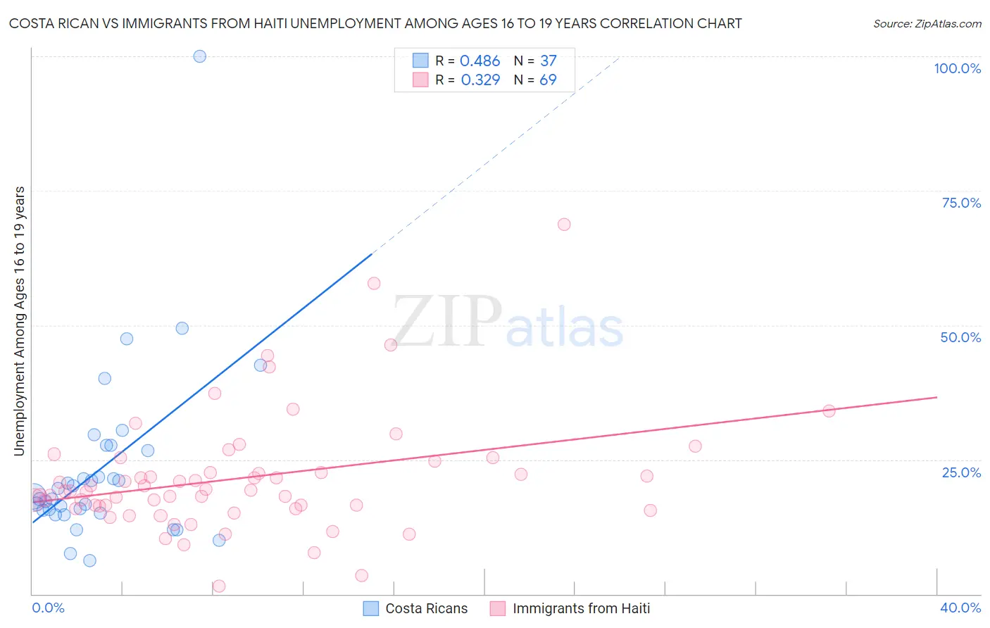 Costa Rican vs Immigrants from Haiti Unemployment Among Ages 16 to 19 years