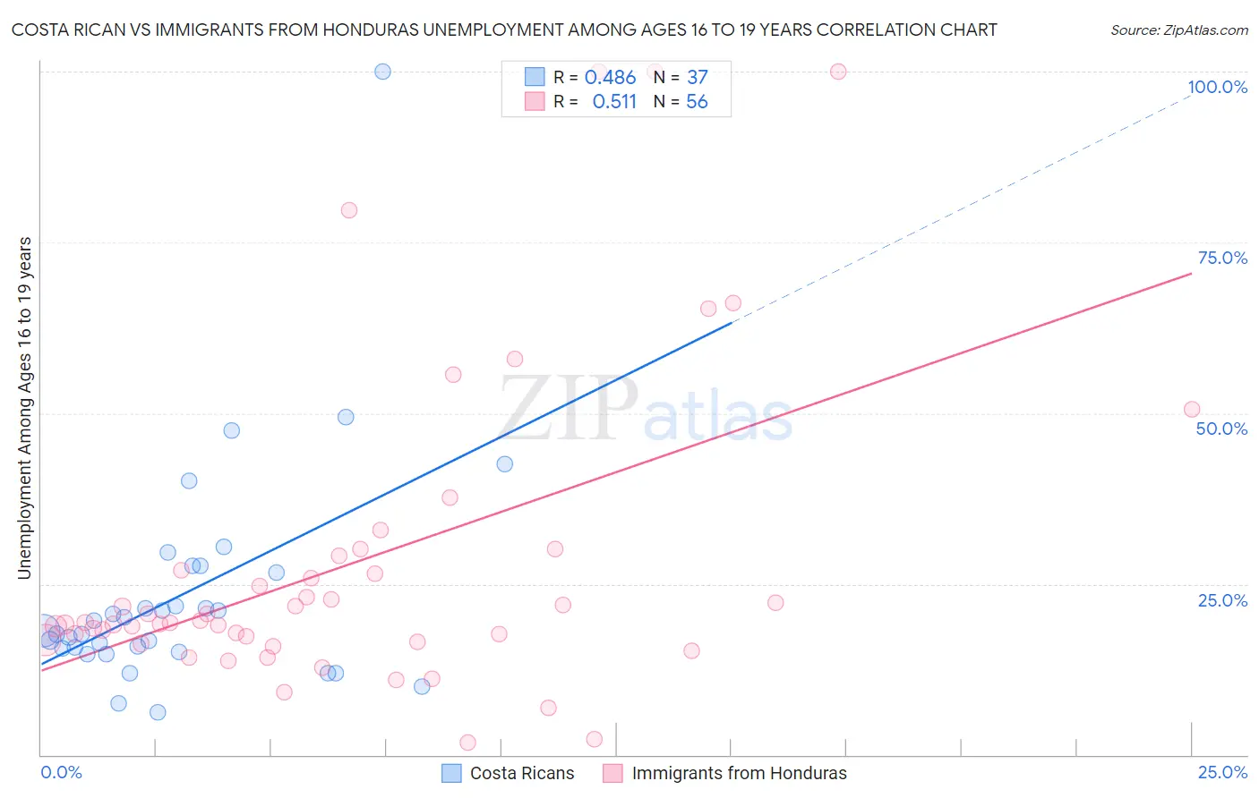 Costa Rican vs Immigrants from Honduras Unemployment Among Ages 16 to 19 years