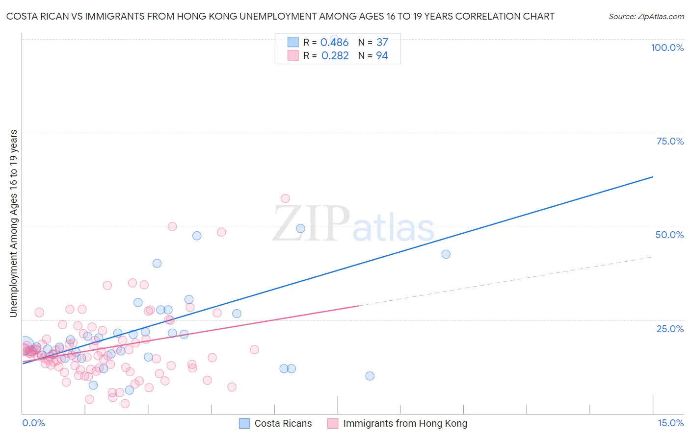 Costa Rican vs Immigrants from Hong Kong Unemployment Among Ages 16 to 19 years