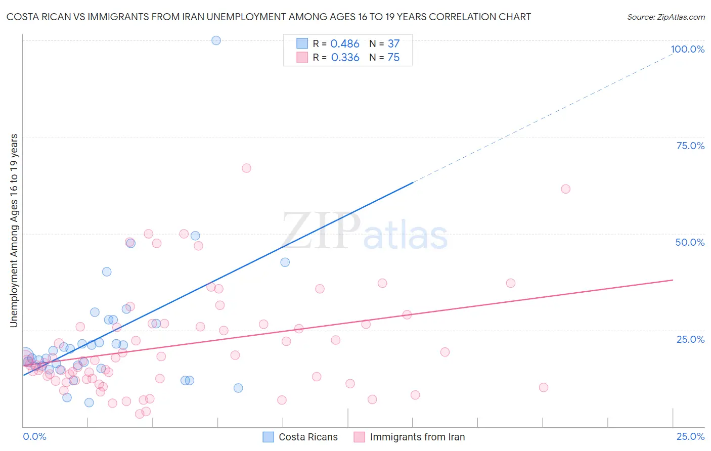 Costa Rican vs Immigrants from Iran Unemployment Among Ages 16 to 19 years