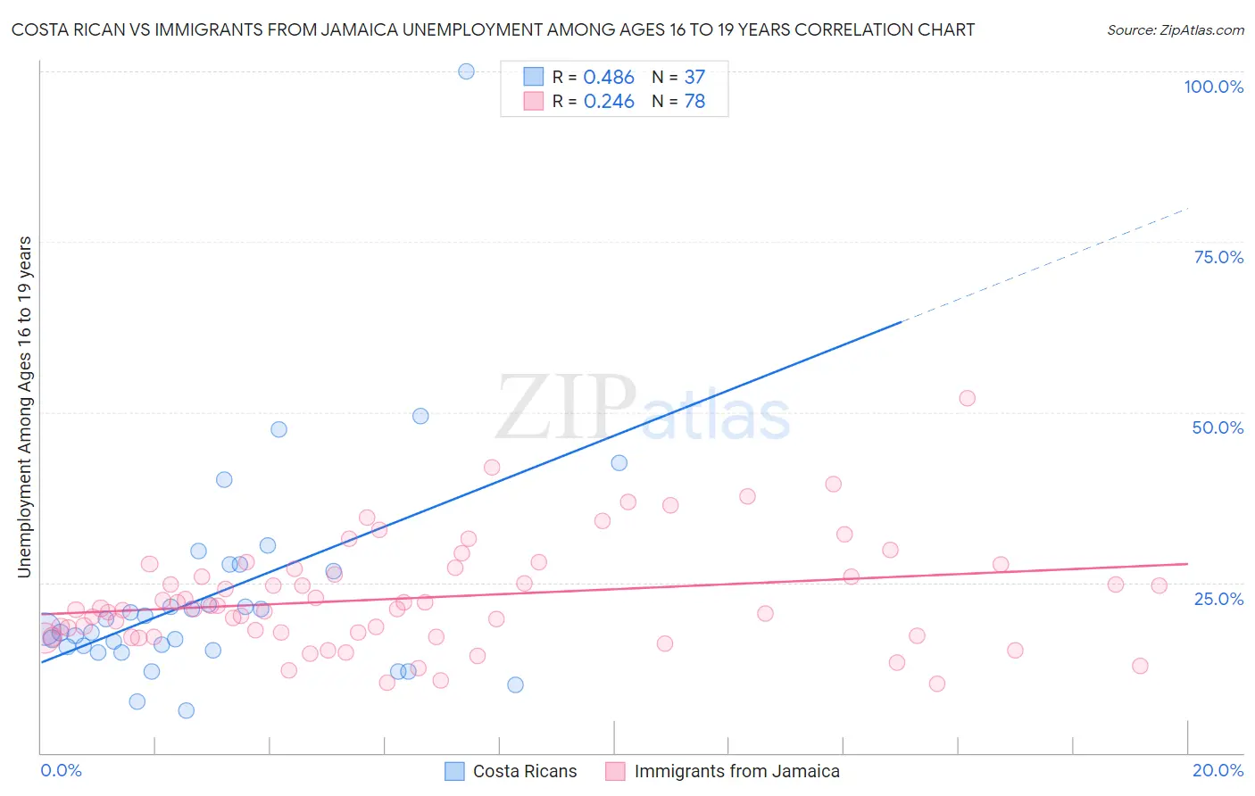 Costa Rican vs Immigrants from Jamaica Unemployment Among Ages 16 to 19 years