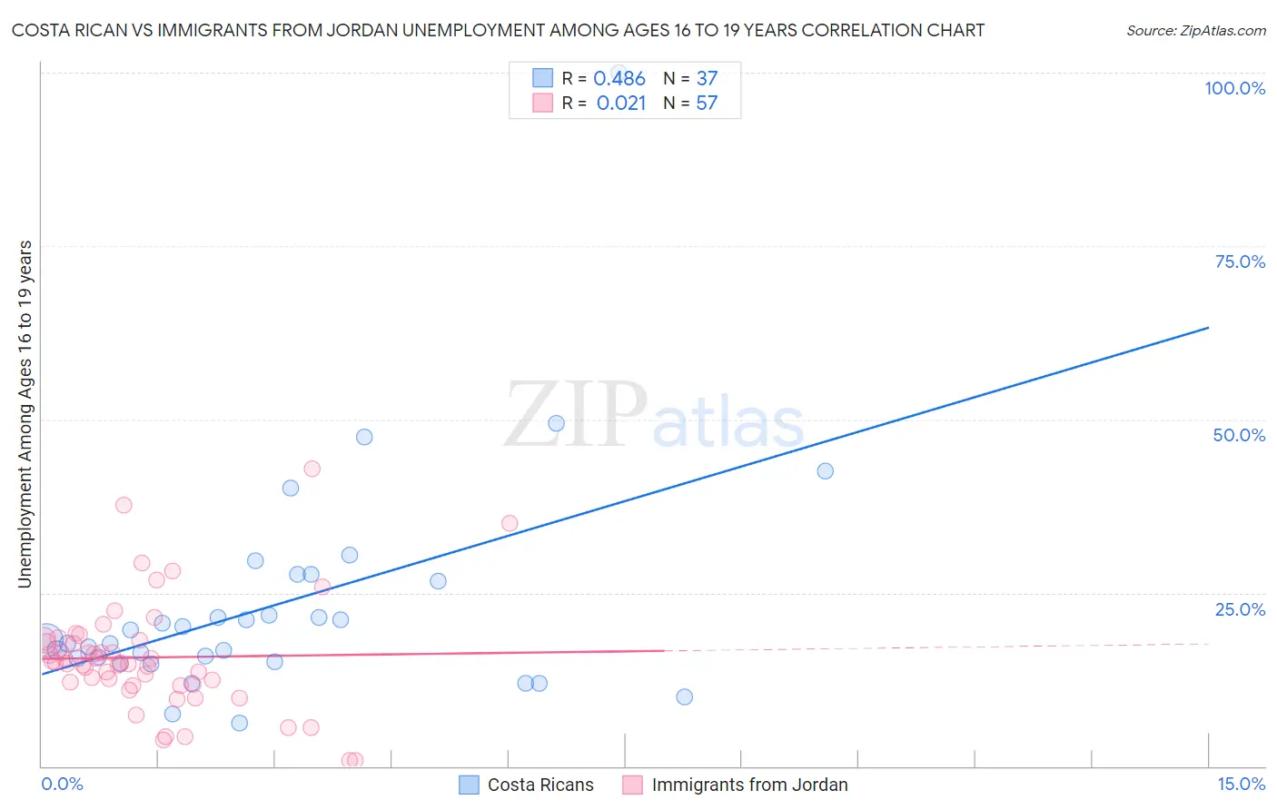 Costa Rican vs Immigrants from Jordan Unemployment Among Ages 16 to 19 years