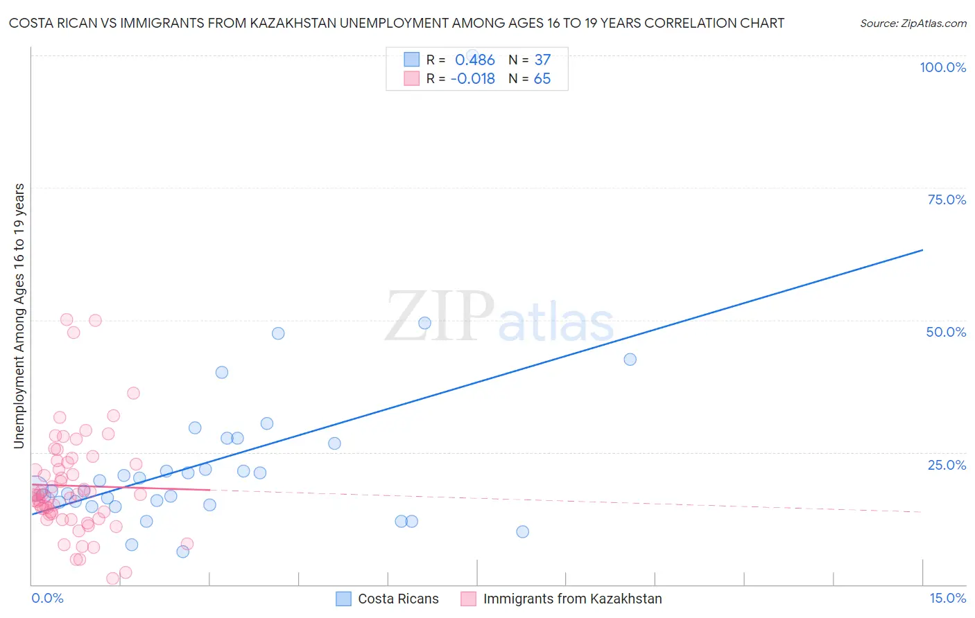 Costa Rican vs Immigrants from Kazakhstan Unemployment Among Ages 16 to 19 years