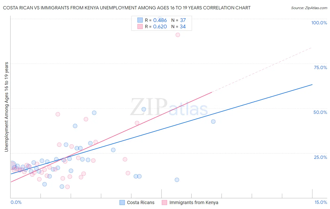 Costa Rican vs Immigrants from Kenya Unemployment Among Ages 16 to 19 years