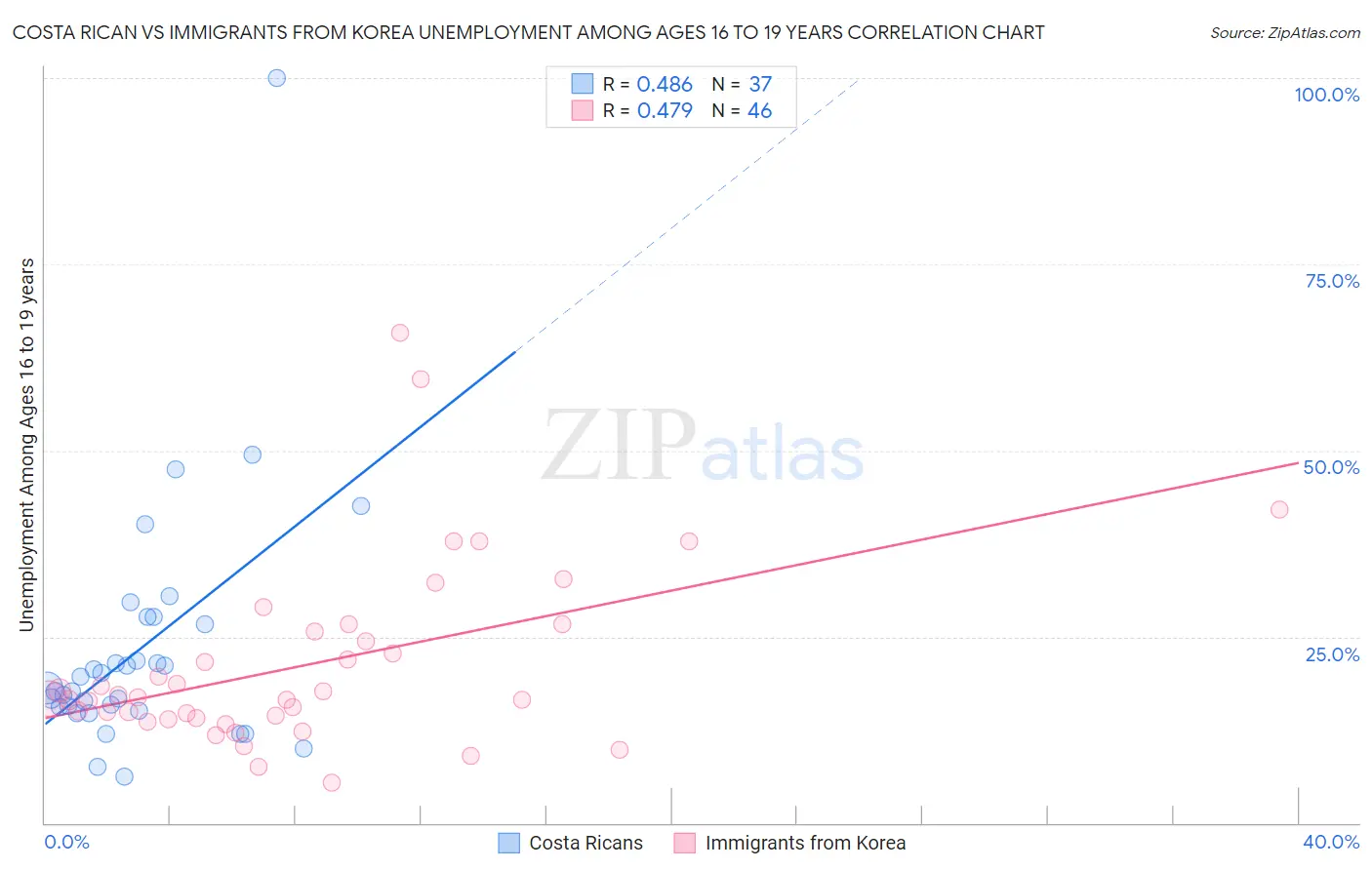 Costa Rican vs Immigrants from Korea Unemployment Among Ages 16 to 19 years
