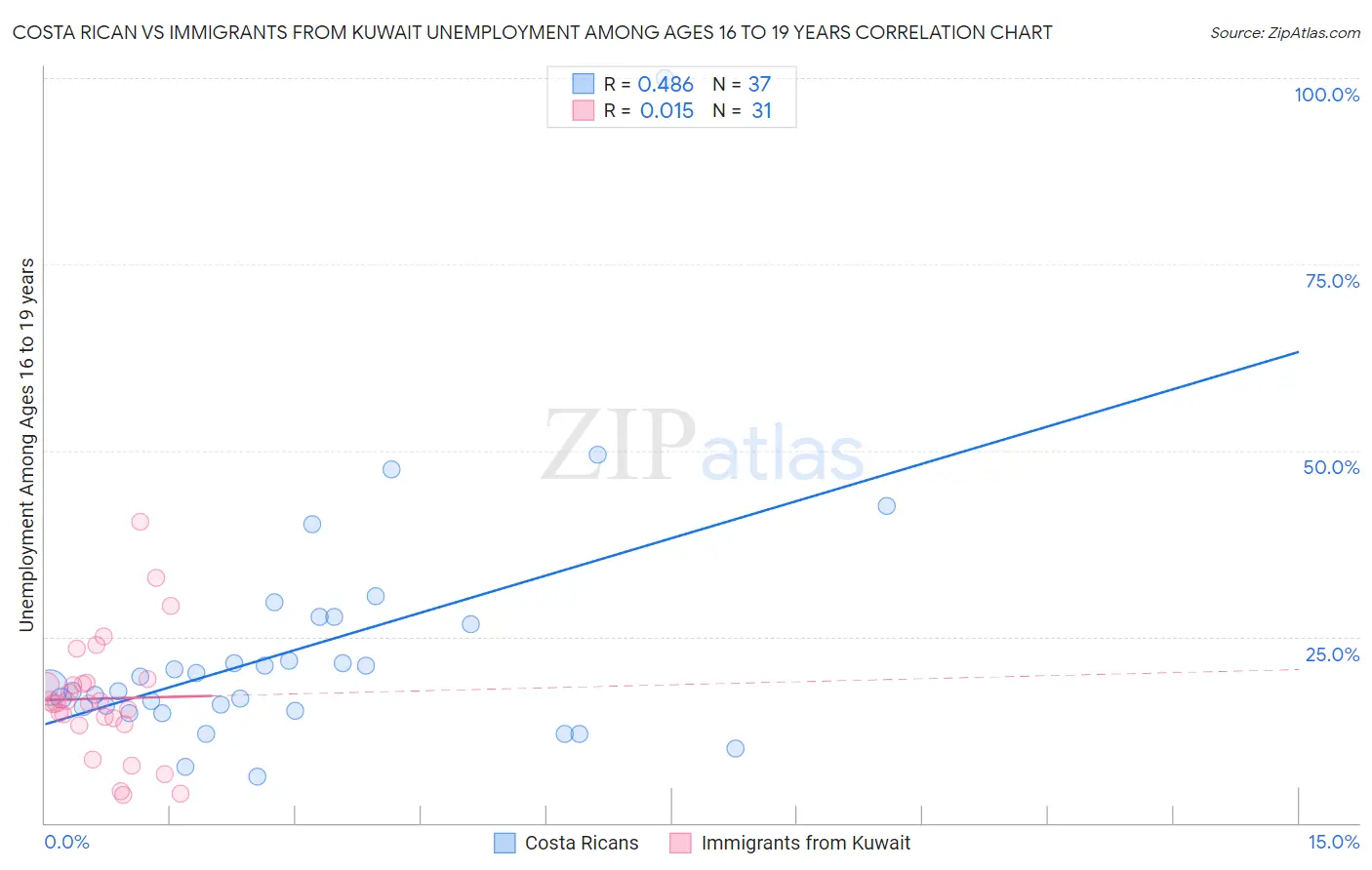 Costa Rican vs Immigrants from Kuwait Unemployment Among Ages 16 to 19 years