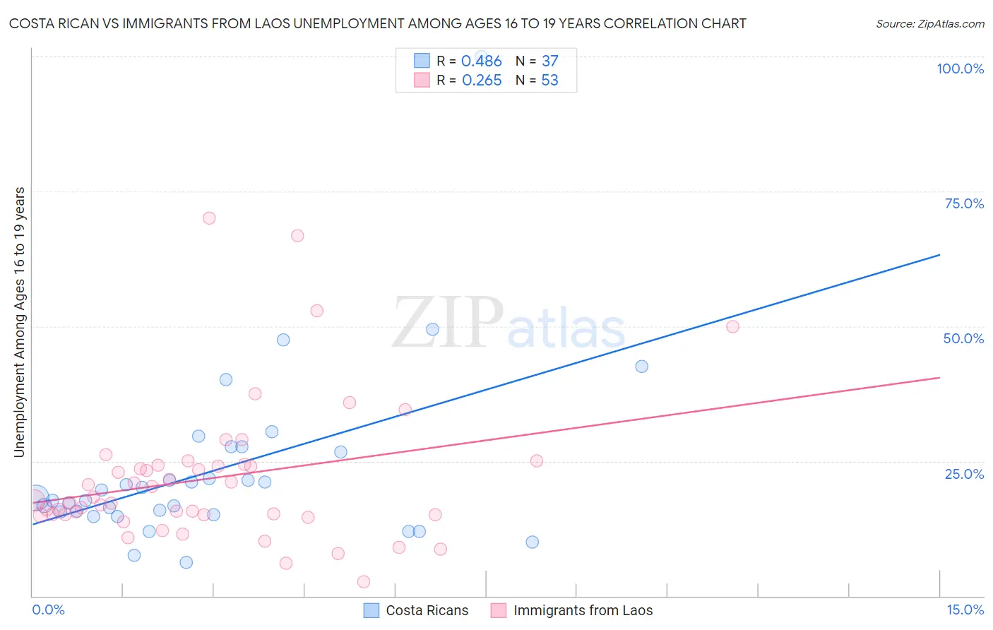 Costa Rican vs Immigrants from Laos Unemployment Among Ages 16 to 19 years