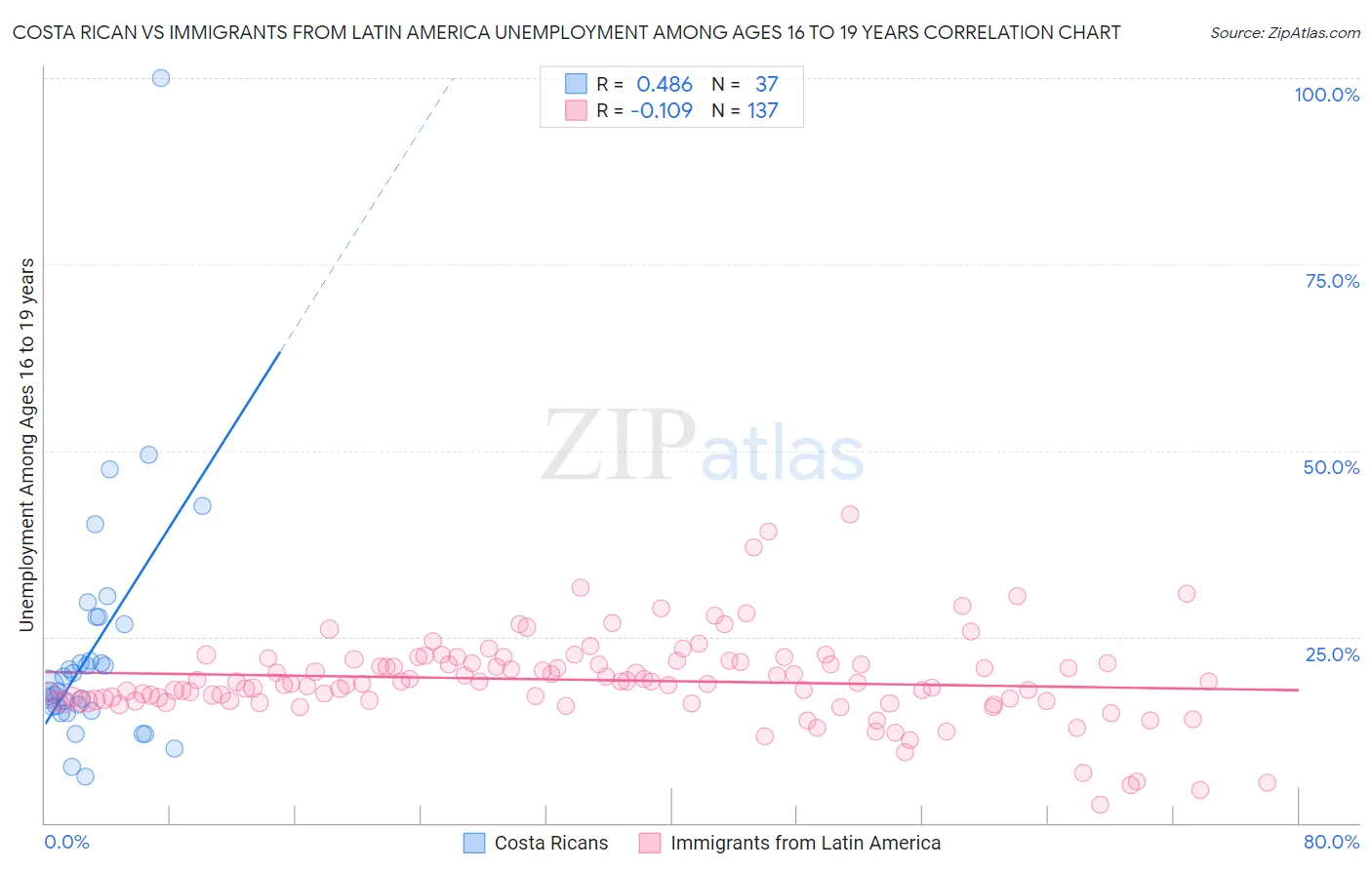 Costa Rican vs Immigrants from Latin America Unemployment Among Ages 16 to 19 years