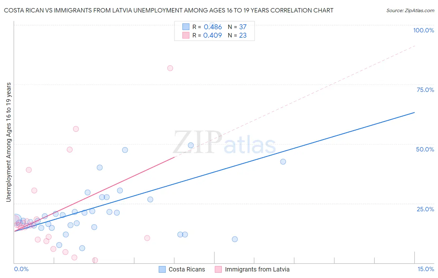 Costa Rican vs Immigrants from Latvia Unemployment Among Ages 16 to 19 years
