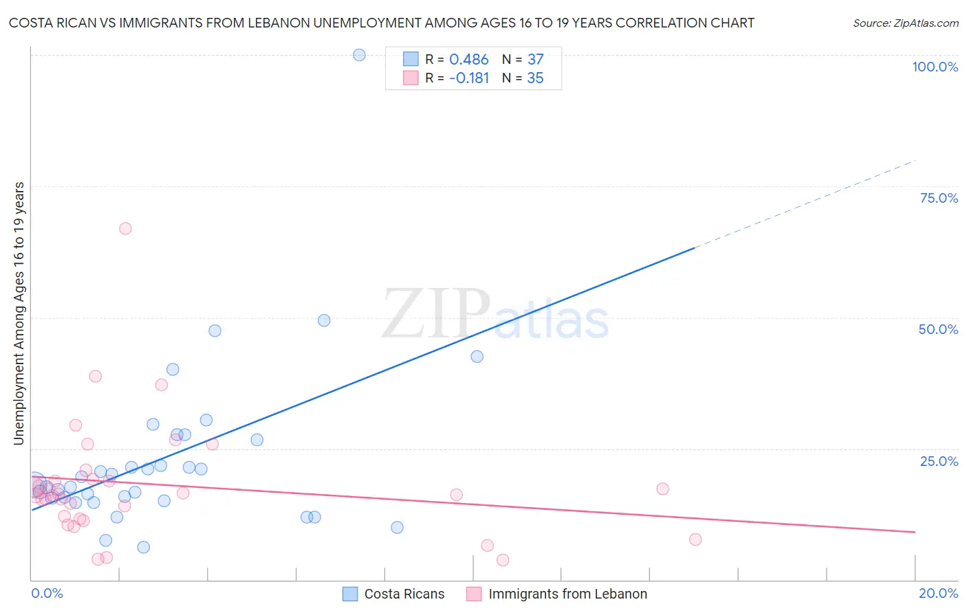 Costa Rican vs Immigrants from Lebanon Unemployment Among Ages 16 to 19 years