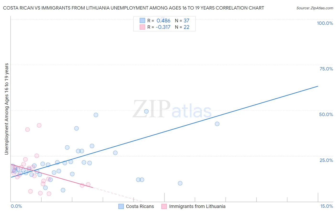 Costa Rican vs Immigrants from Lithuania Unemployment Among Ages 16 to 19 years