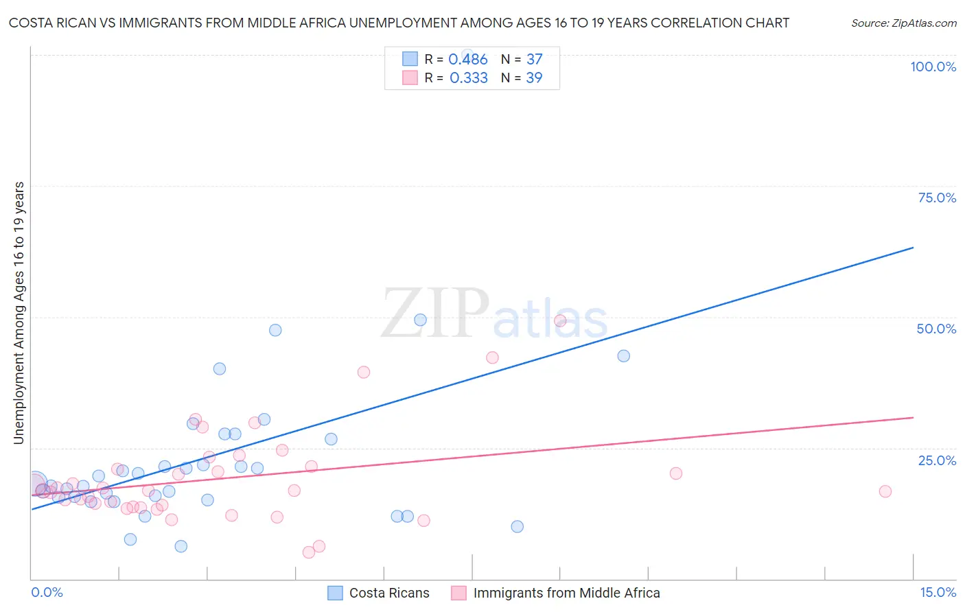 Costa Rican vs Immigrants from Middle Africa Unemployment Among Ages 16 to 19 years