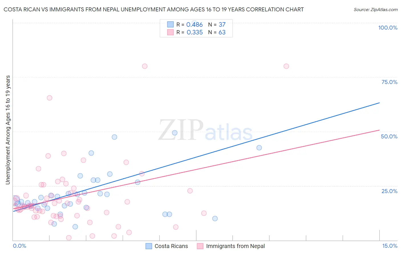 Costa Rican vs Immigrants from Nepal Unemployment Among Ages 16 to 19 years