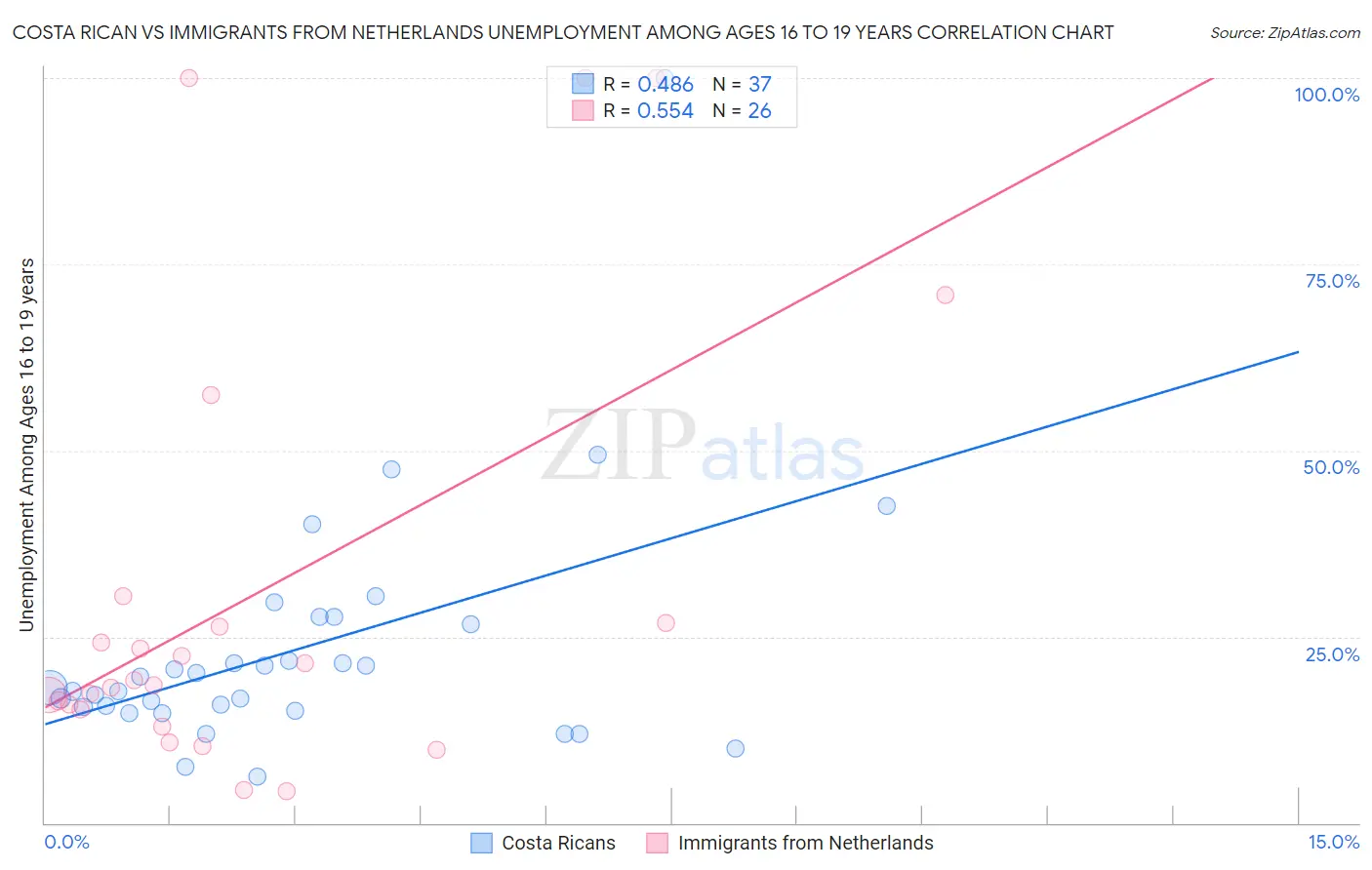 Costa Rican vs Immigrants from Netherlands Unemployment Among Ages 16 to 19 years