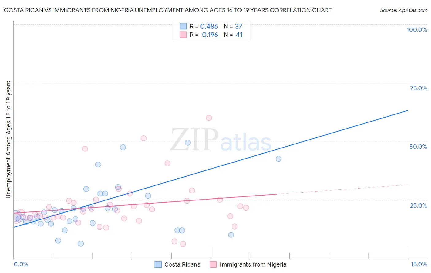 Costa Rican vs Immigrants from Nigeria Unemployment Among Ages 16 to 19 years