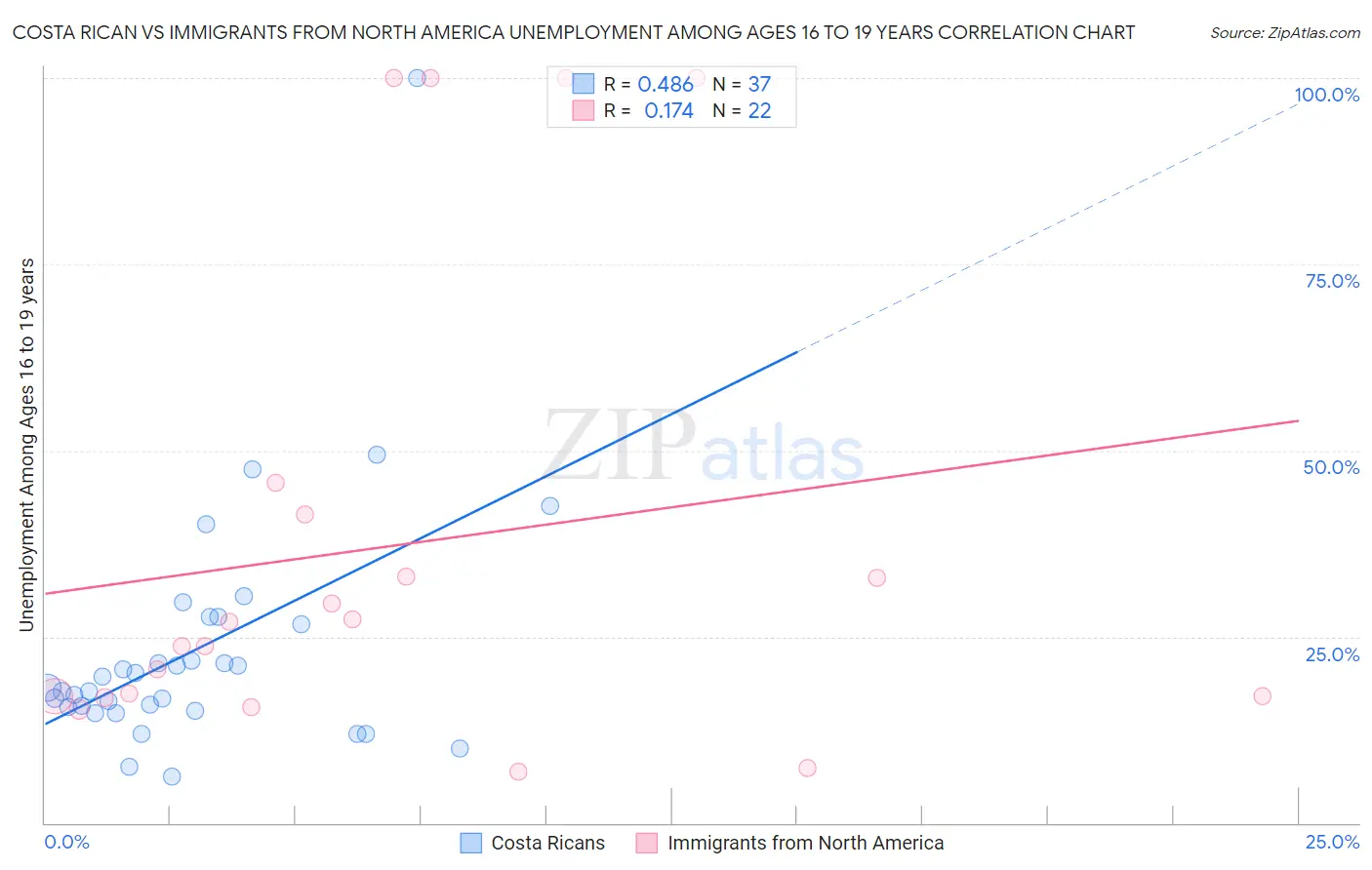 Costa Rican vs Immigrants from North America Unemployment Among Ages 16 to 19 years