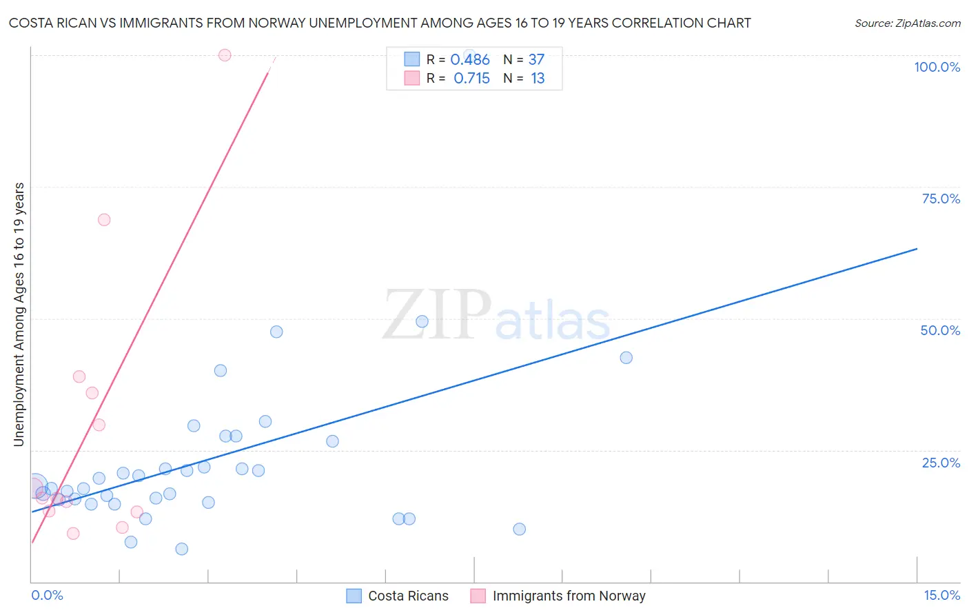 Costa Rican vs Immigrants from Norway Unemployment Among Ages 16 to 19 years