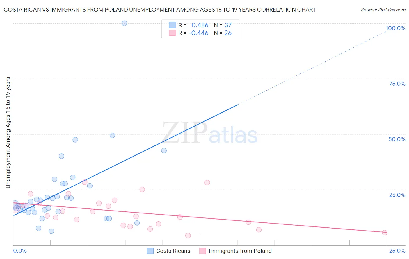 Costa Rican vs Immigrants from Poland Unemployment Among Ages 16 to 19 years