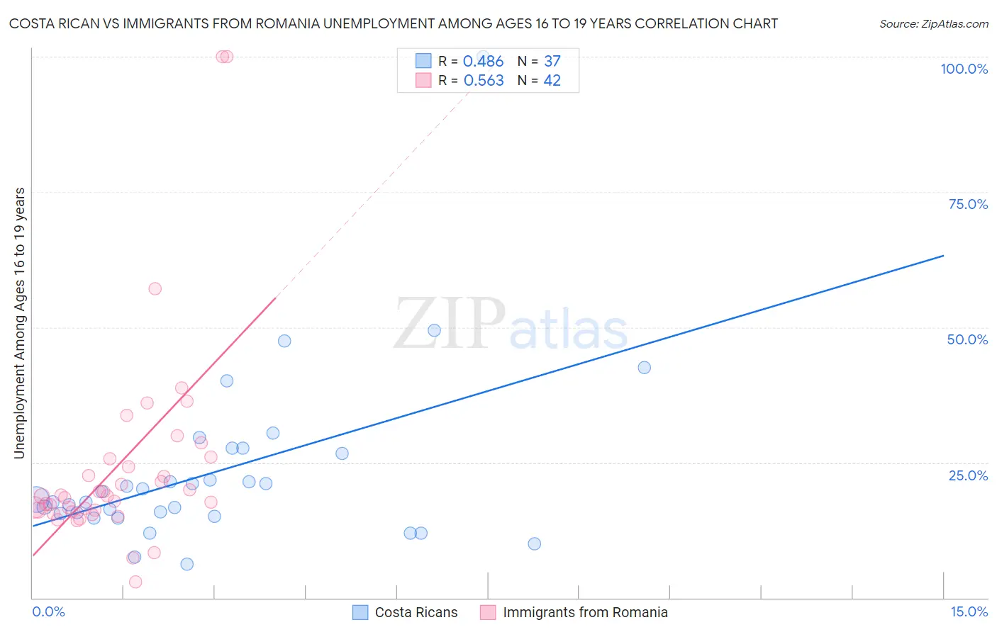 Costa Rican vs Immigrants from Romania Unemployment Among Ages 16 to 19 years