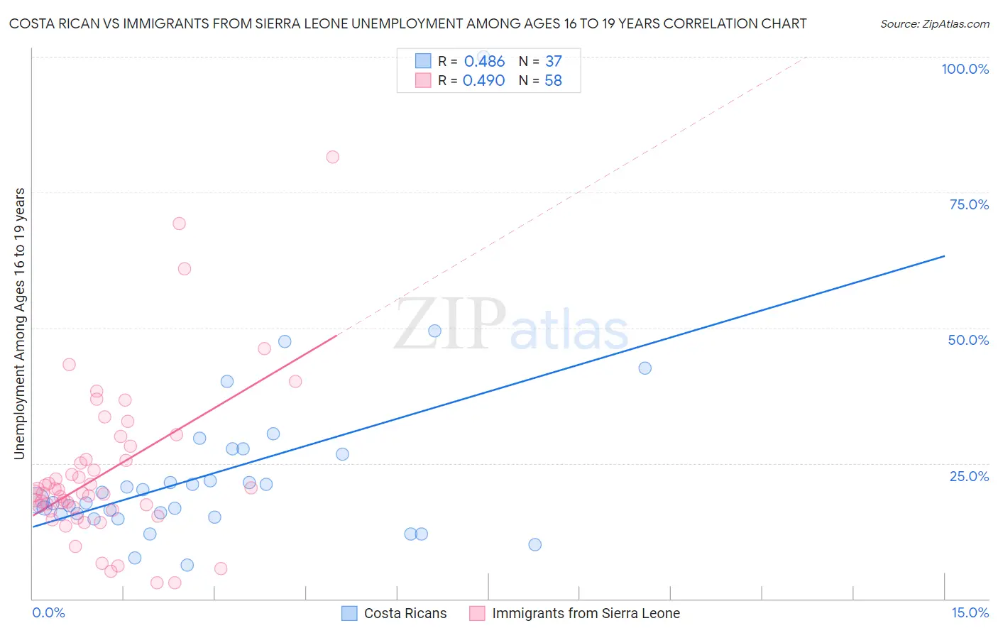 Costa Rican vs Immigrants from Sierra Leone Unemployment Among Ages 16 to 19 years