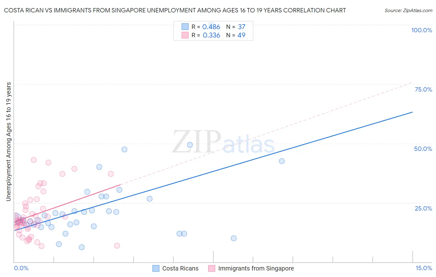 Costa Rican vs Immigrants from Singapore Unemployment Among Ages 16 to 19 years