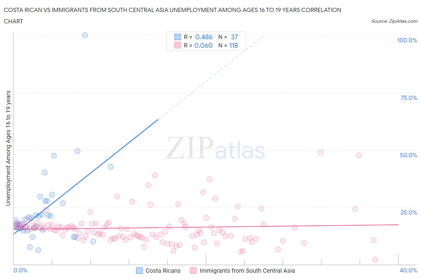 Costa Rican vs Immigrants from South Central Asia Unemployment Among Ages 16 to 19 years